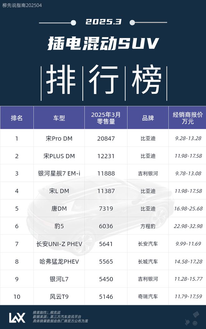单月销量再破2万台升级后持续领跑同级对手麻将胡了模拟器试玩插电混动SUV第一名：(图2)